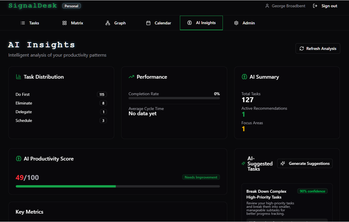 SignalDesk AI Insights dashboard with task distribution, productivity score and AI-suggested tasks