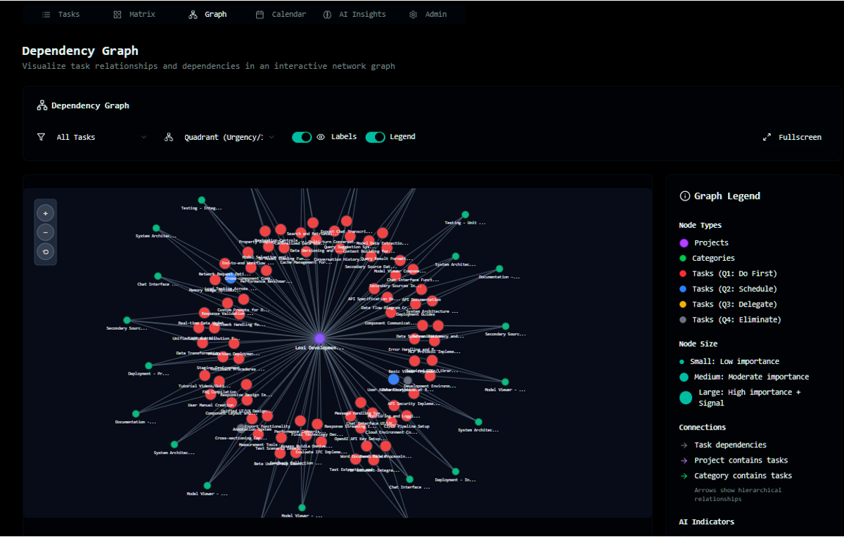 SignalDesk dependency graph showing task relationships as an interactive network